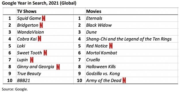 Dat Netflix vooral een serie-zender is, blijkt wel uit de zoekresultaten op Google.