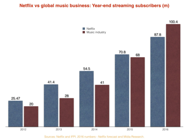 netflix-vs-music