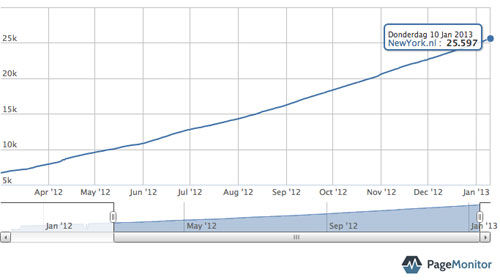 newyork-groei-in-likes-pagemonitor.jpg