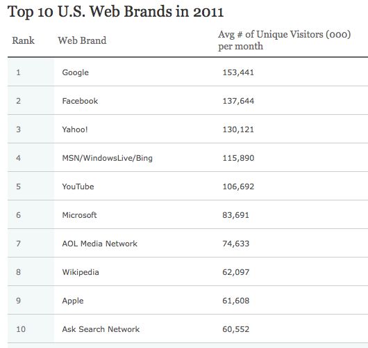 nielsen-google-facebook-youtube-apple-to.jpg