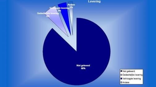 niet-levering-zorgt-voor-veel-klachten.jpg