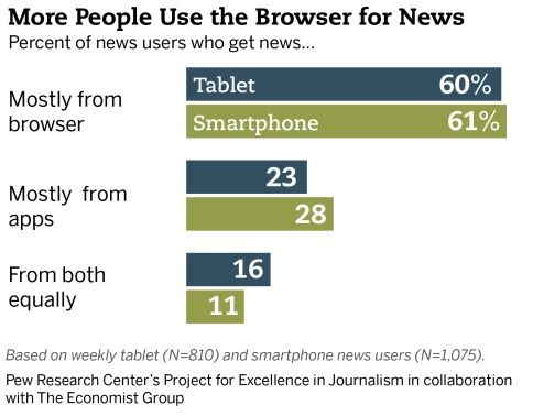 nieuws-via-mobiel-web-wint-het-van-apps.jpg