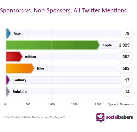 nike-wint-olympisch-gevecht-op-social-me.jpg