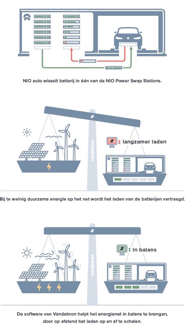 NIO-Vandebron-Balancing