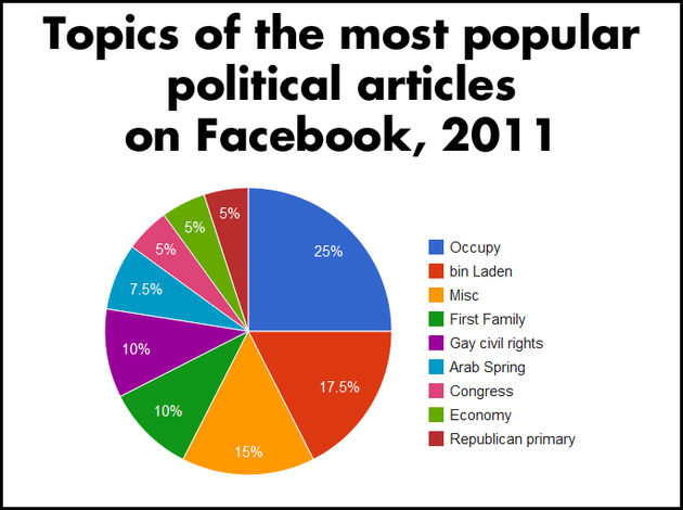 occupy-domineert-politieke-jaar-op-faceb.jpg