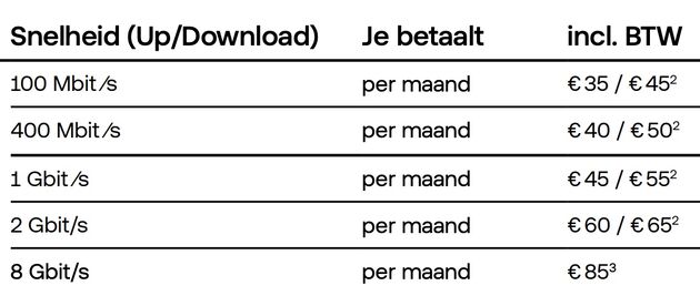 De nieuwe tarievenlijst voor de verschillende glasvezel internetabonnementen van Odido