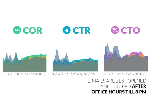 <i>E-mail wordt het beste geopend na werktijd tot 8.00 uur \u2019s ochtends.</i>