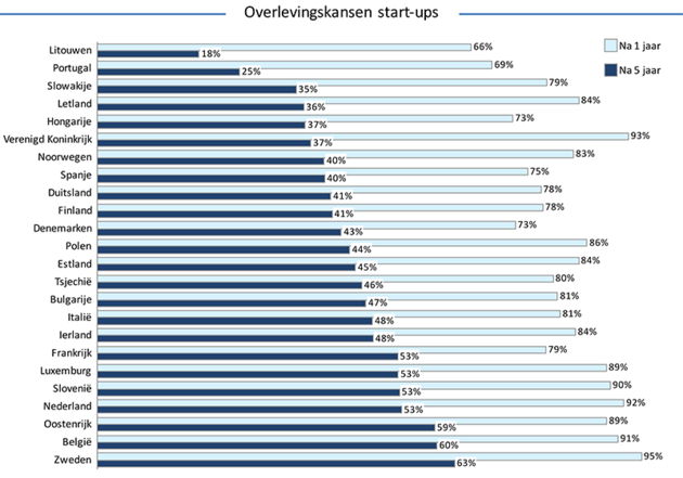 Overlevingskansen-startups