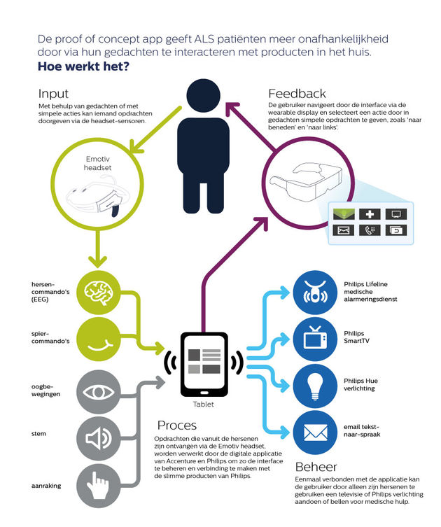 Philips Accenture PoC_infographic_Dutch