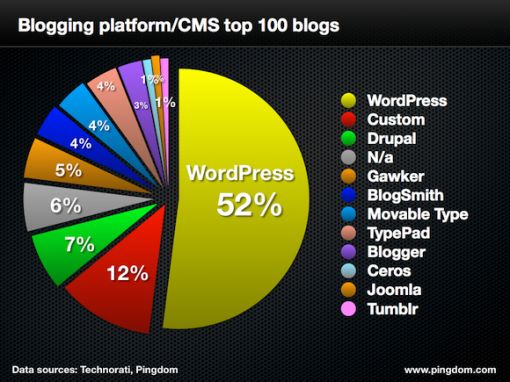 pingdom-blog-platforms.jpg