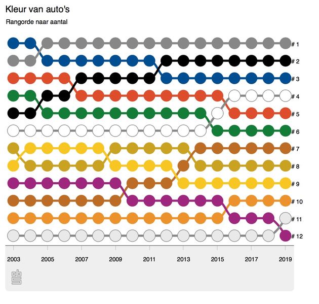 <em>Kleur van auto`sBron: CBS<\/em>