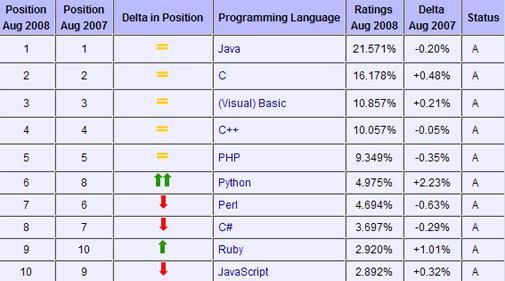 populairste-programmeertaal-is-java.jpg