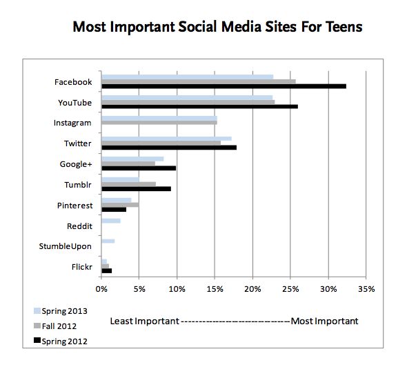 populariteit-facebook-onder-jongeren-nee.jpg