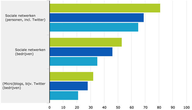Gebruik van sociale netwerken, grafiek via CBS