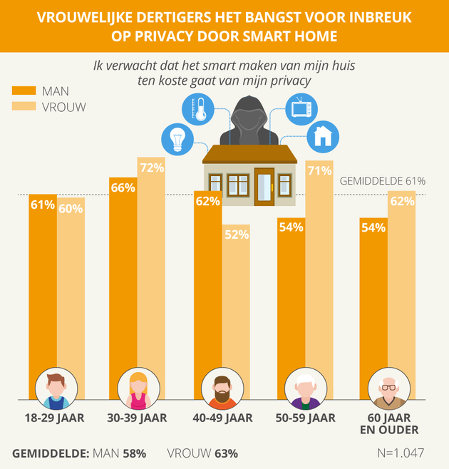 Privacy smart home