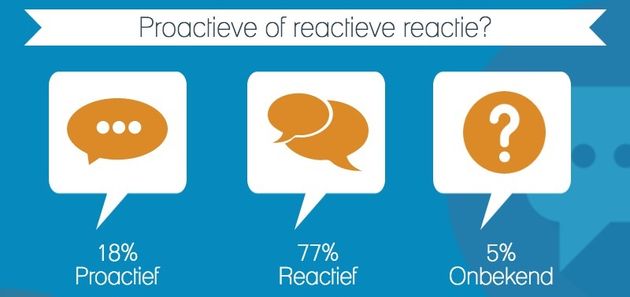 Proactieve versus reactieve reacties