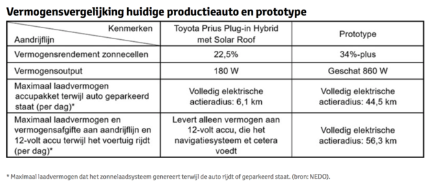 Prototype Toyota zonne-energie