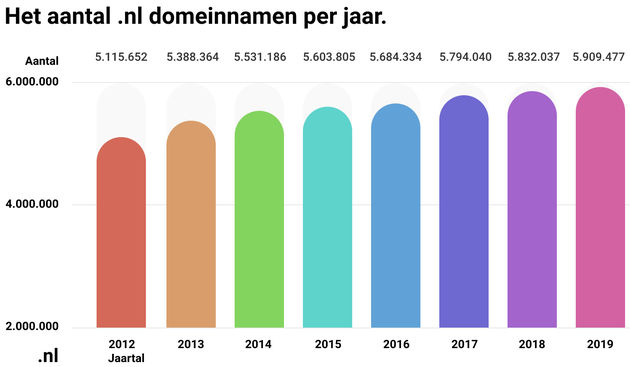 <i>Het aantal .nl domeinnamen per jaar.</i>