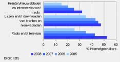 radio-tv-en-krant-via-internet-populair.jpg