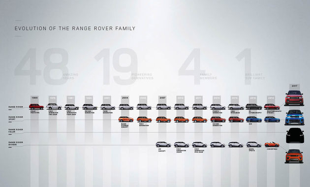 De evolutie van de Range Rover familie