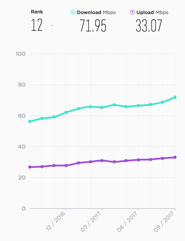 Beeld: Speedtest