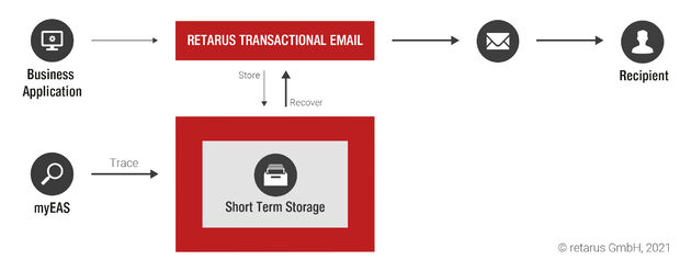 Retarus Transactional Email