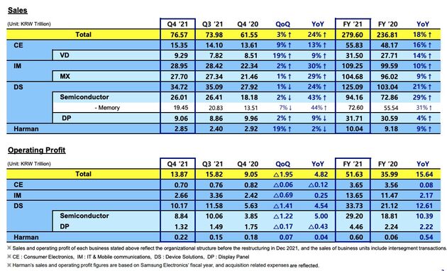 Alle divisies van Samsung deden het in 2021 beter dan in 2020.