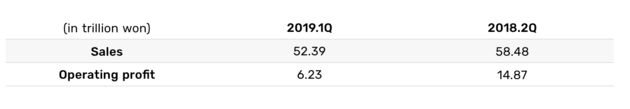 samsung winst q2 daalt