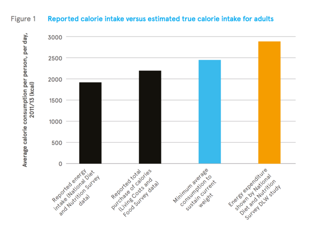 Van links naar rechts: het opgegeven aantal calorie\u00ebn en dan steeds verder richting realiteit.