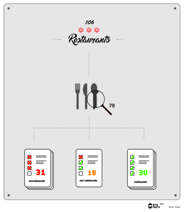 Het rapport is niet heel positief voor de sterrenrestaurants.