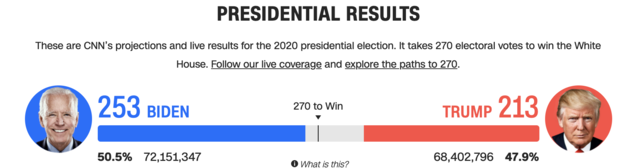 Tussenstand 20.00uur. (bron: CNN)