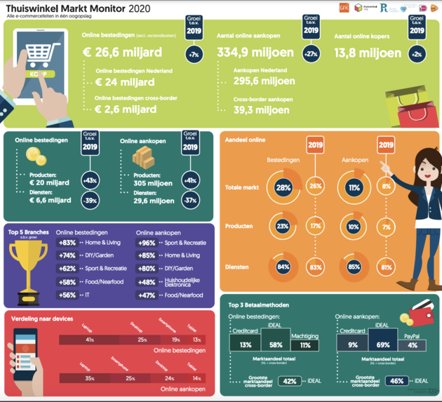 Infographic Thuiswinkel Markt Monitor 2020 FY bestedingen