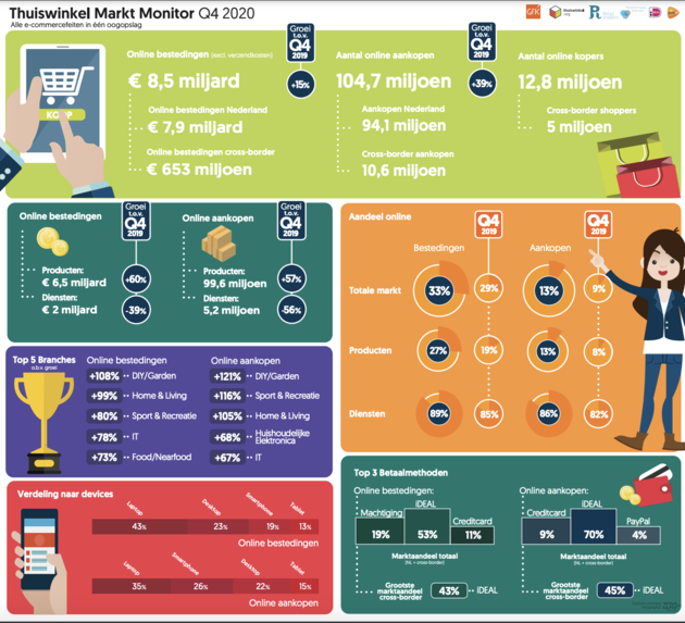 Infographic Thuiswinkel Markt Monitor 2020 Q4 bestedingen.