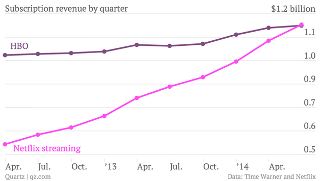 Revenue - Netflix en HBO