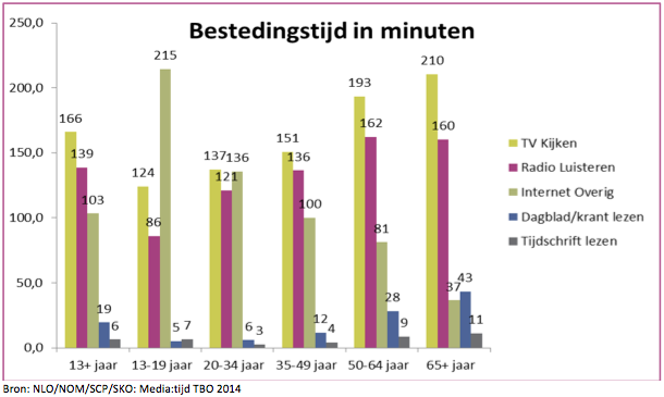 tijdbesteding in minuten