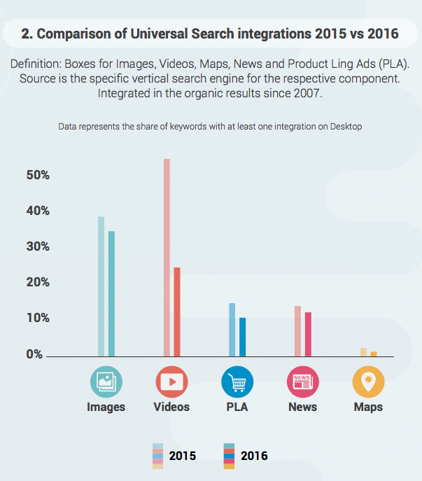 Het aantal Universal Search integraties is (in sommige gevallen flink) afgenomen sinds vorig jaar.