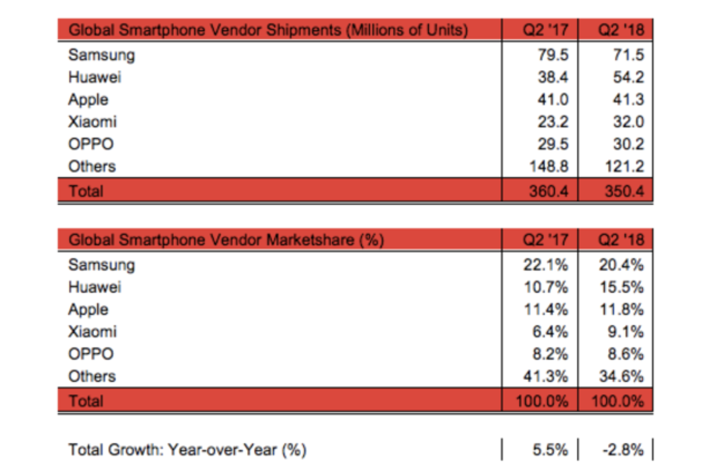 Strategy Analytics Q2 : credits IDC and Canalys.