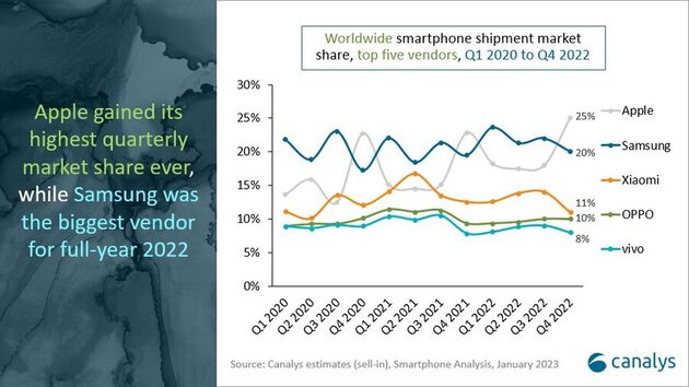Het verloop van de smartphone markt tussen 2020 en 2022 (Bron: Canalys)