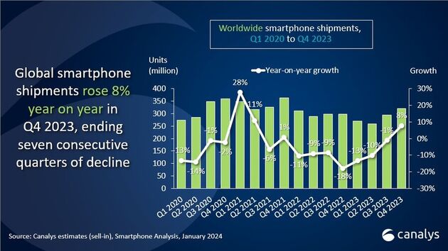 De smartphone verkoop grafieken van de afgelopen jaren, volgens <a href=\