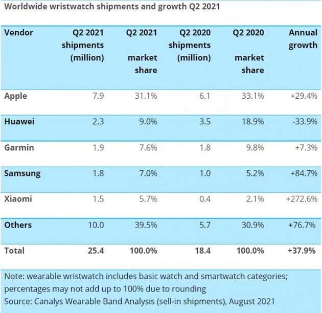 De wereldwijde verkopen van smartwatches, Q2 2020, volgens Canalys.