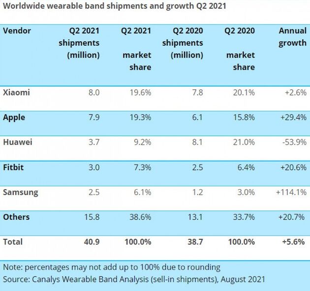 De wereldwijde verkopen van slimme wearables, Q2 2020, volgens Canalys.