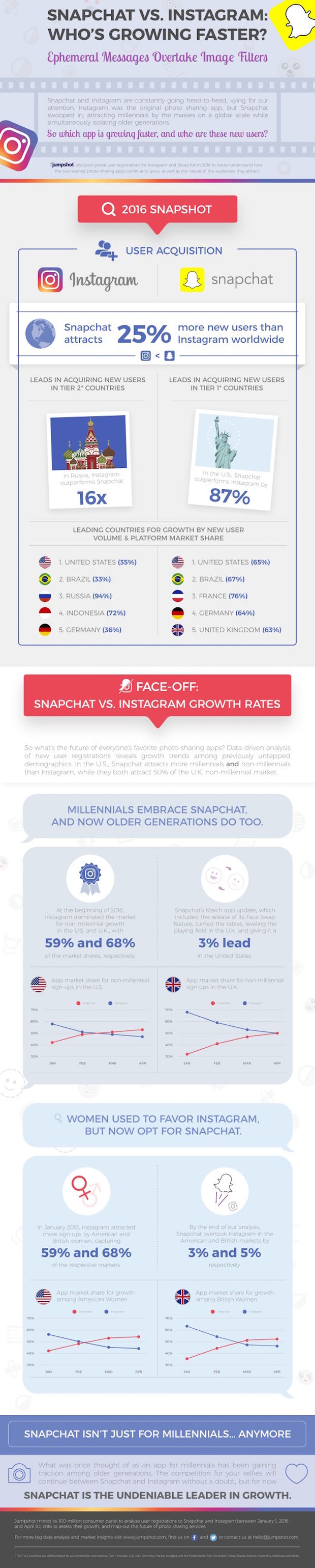 Snapchat vs. Instagram