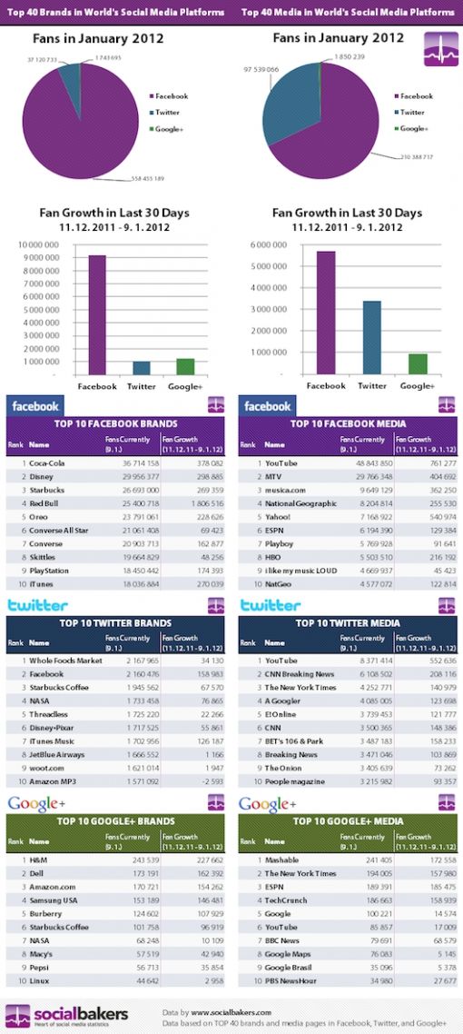 social-bakers-top-brands-social-media.jpg