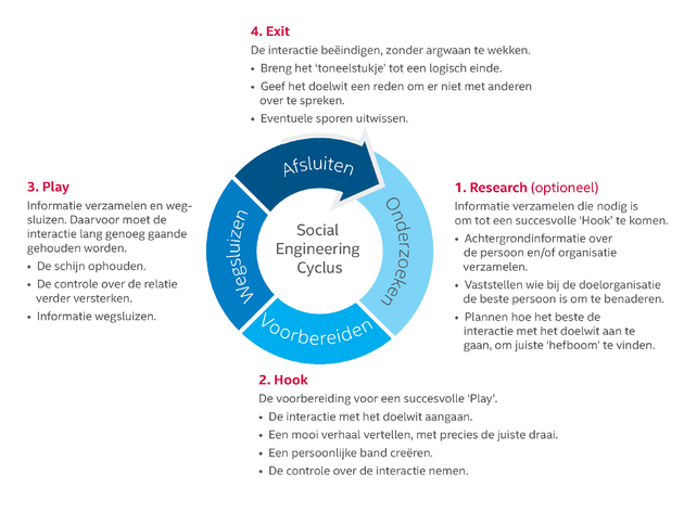 De vier social engineering stappen in een cyberaanval.