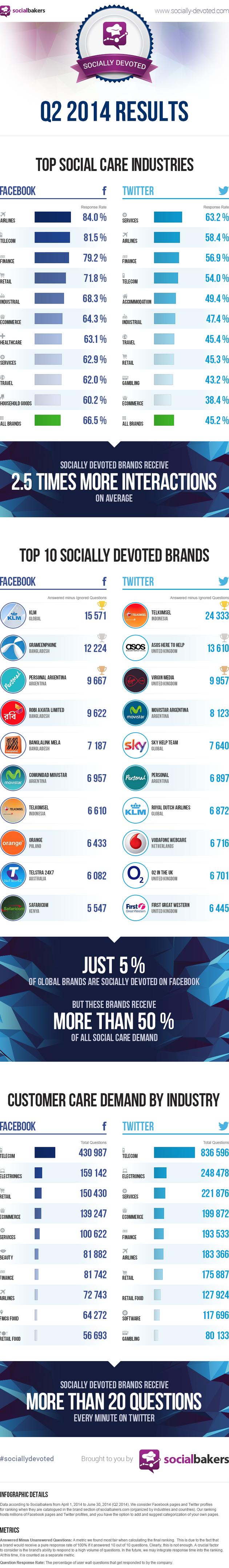 sociallydevoted-q2-2014