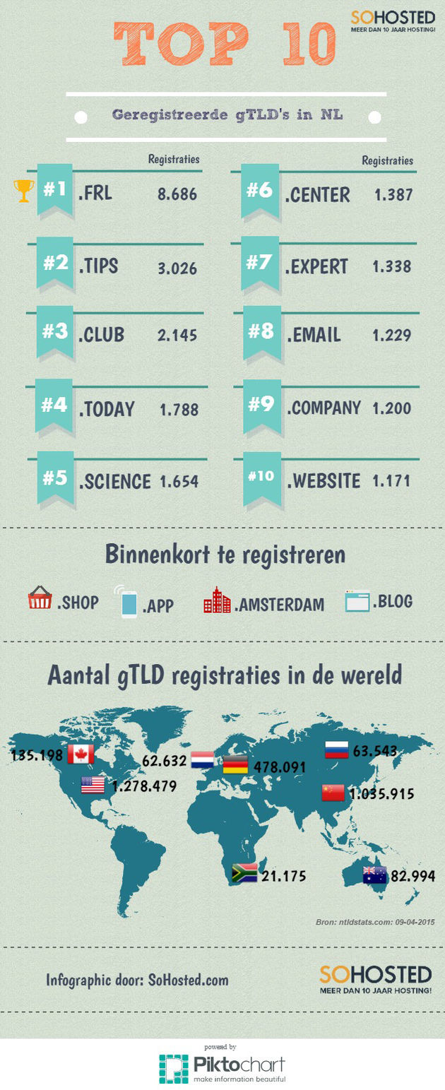 SoHosted-gTLD-infographic-09-04-2015