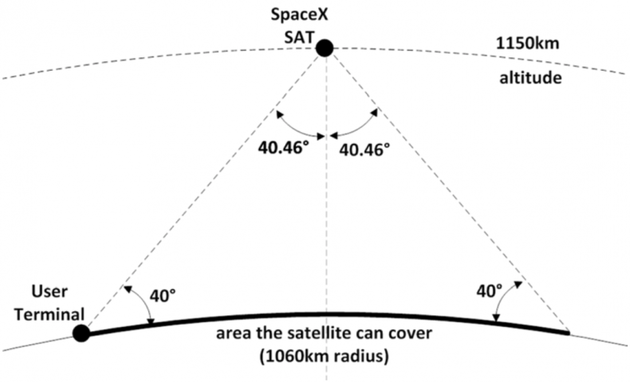 De hoek waaronder de satellieten hun signaal kunnen sturen.