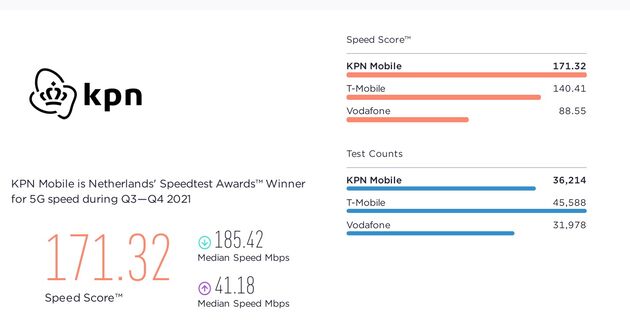 KPN heeft nog altijd het beste (5G) netwerk van Nederland (Bron: <a href=\