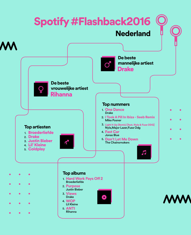 Spotify Year in Music Nederland 2016