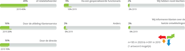 spotler-b2b-bij-klachten-marketeer-minder-in-beeld